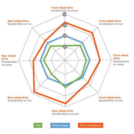 Αντιολισθητικό Πανί - Χιονοκουβέρτα Ελαστικών Φορτηγού Autosock AL59 2 Τεμάχια