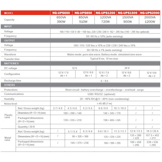 NG UPS 850VA/510W ΜΕ AVR, LINE INTERACTIVE, 2 SCHUKO, 1 x 12V8A